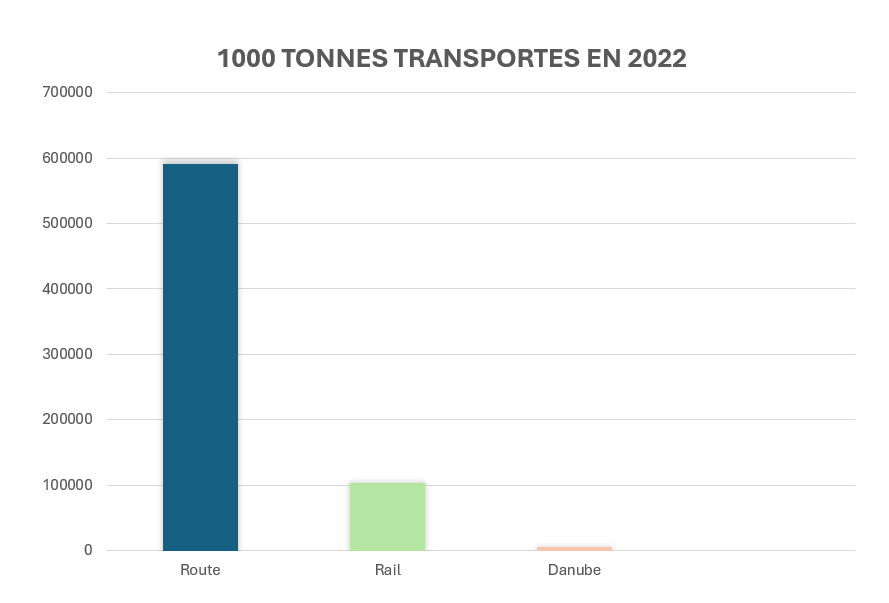 par mode de transport